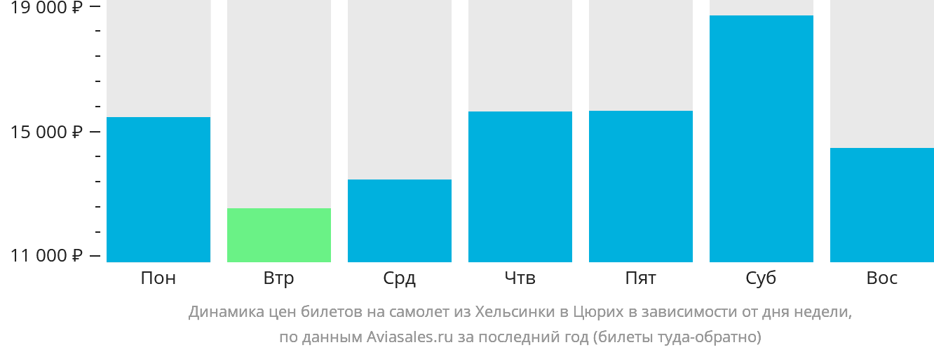 Динамика цен билетов на самолёт из Хельсинки в Цюрих в зависимости от дня недели