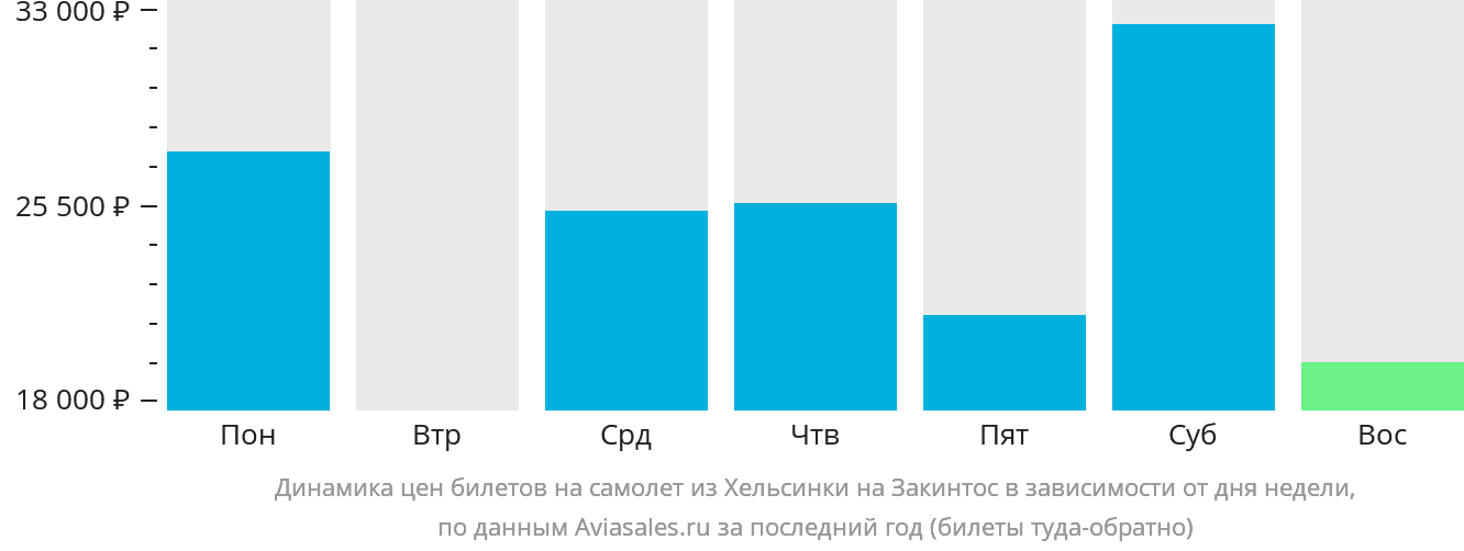Динамика цен билетов на самолёт из Хельсинки на Закинтос в зависимости от дня недели