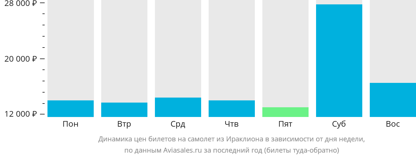Динамика цен билетов на самолёт из Ираклиона в зависимости от дня недели