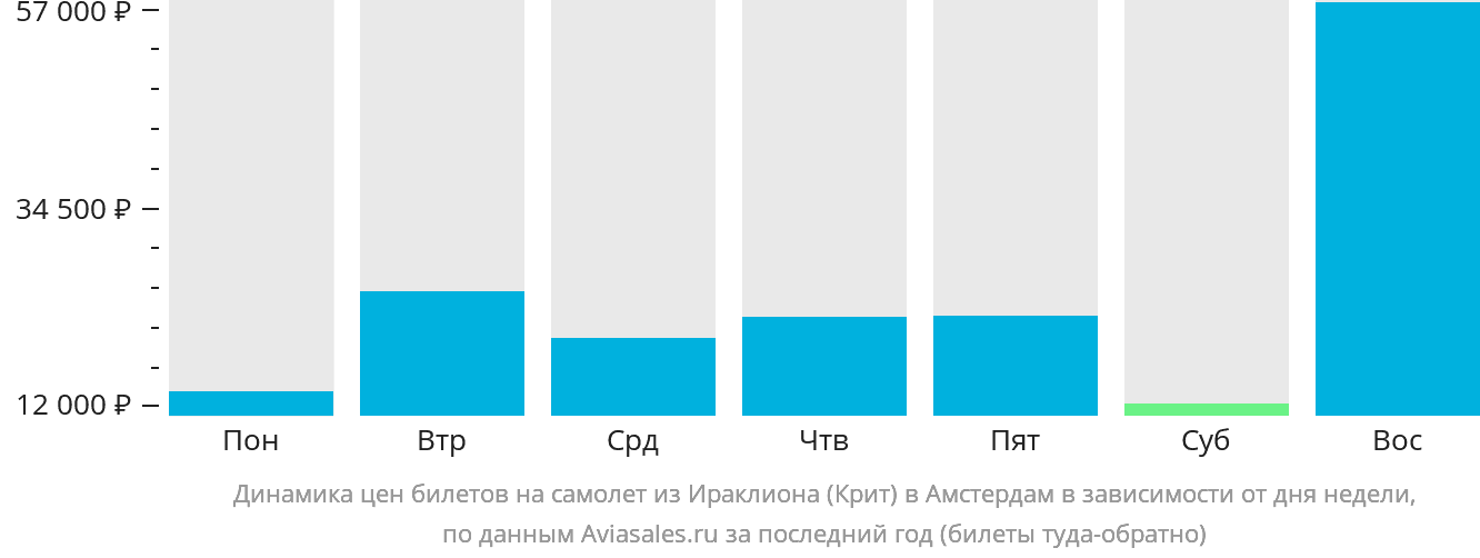 Динамика цен билетов на самолёт из Ираклиона в Амстердам в зависимости от дня недели