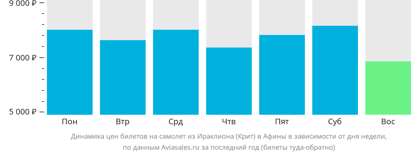 Динамика цен билетов на самолёт из Ираклиона в Афины в зависимости от дня недели