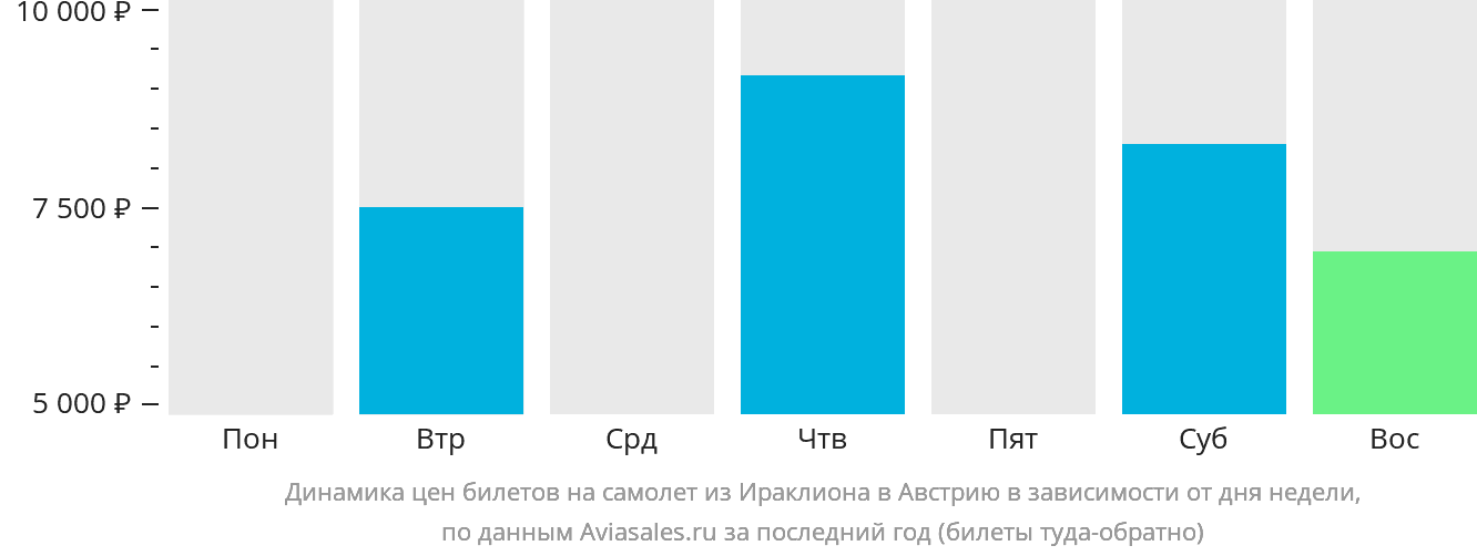 Динамика цен билетов на самолёт из Ираклиона в Австрию в зависимости от дня недели