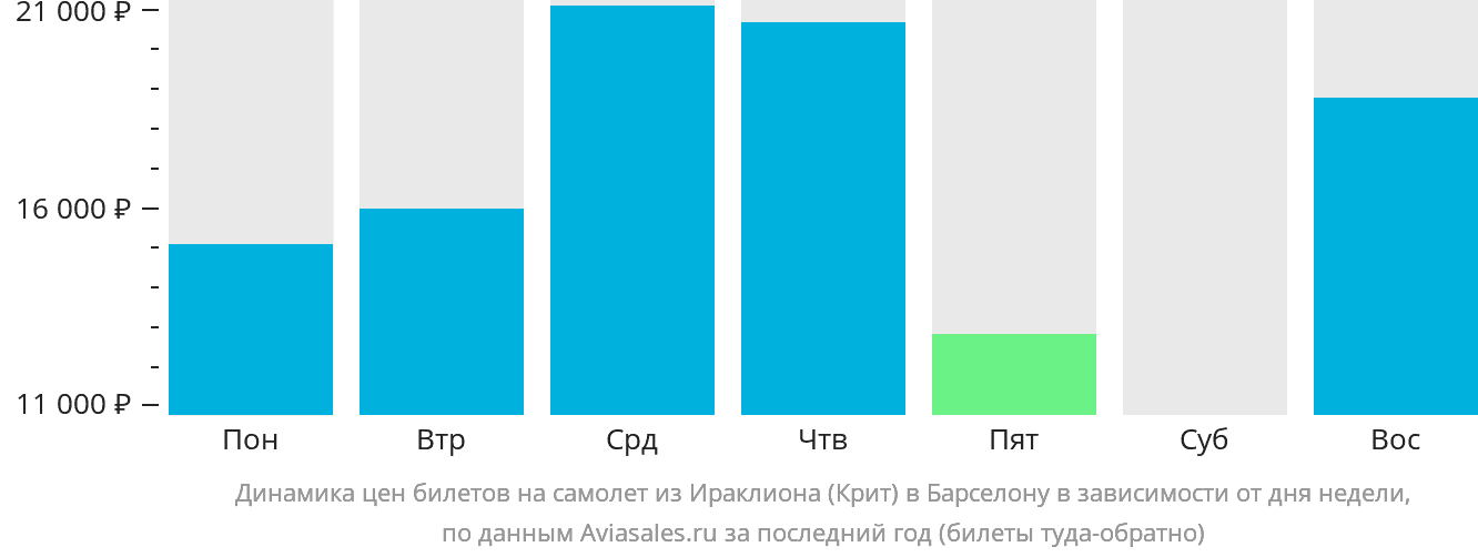 Динамика цен билетов на самолёт из Ираклиона в Барселону в зависимости от дня недели
