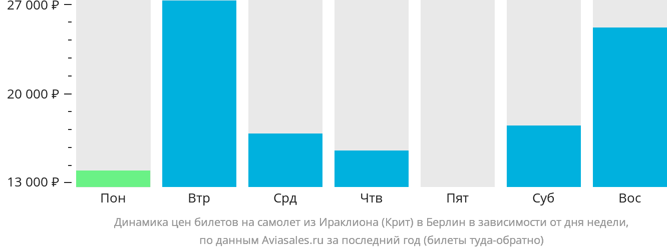 Динамика цен билетов на самолёт из Ираклиона в Берлин в зависимости от дня недели