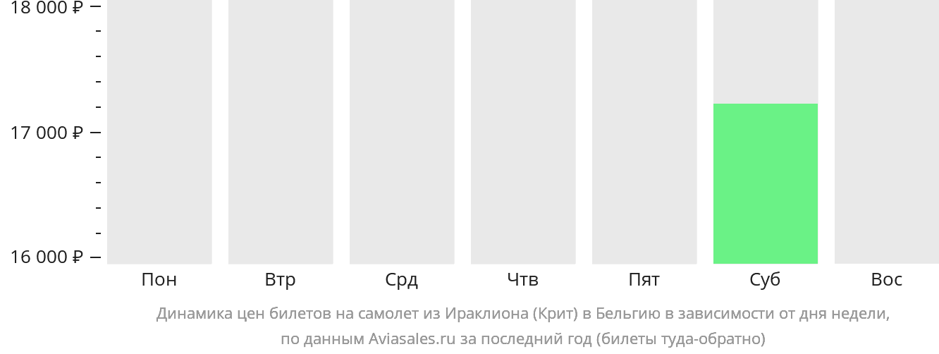 Динамика цен билетов на самолёт из Ираклиона в Бельгию в зависимости от дня недели