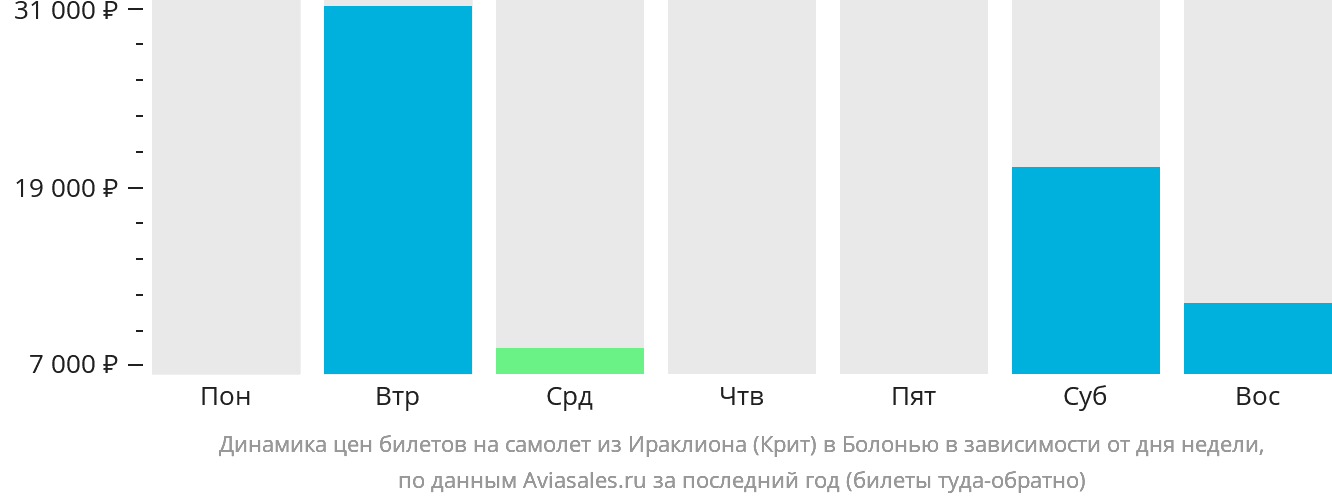 Динамика цен билетов на самолёт из Ираклиона в Болонью в зависимости от дня недели