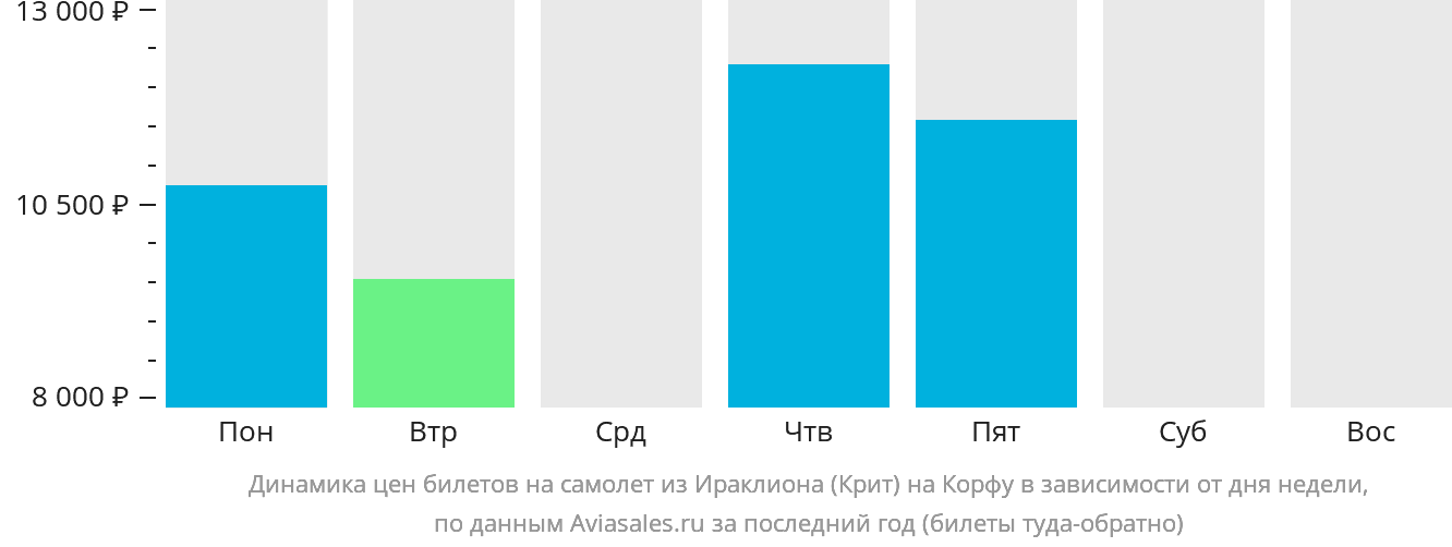 Динамика цен билетов на самолёт из Ираклиона на Корфу в зависимости от дня недели