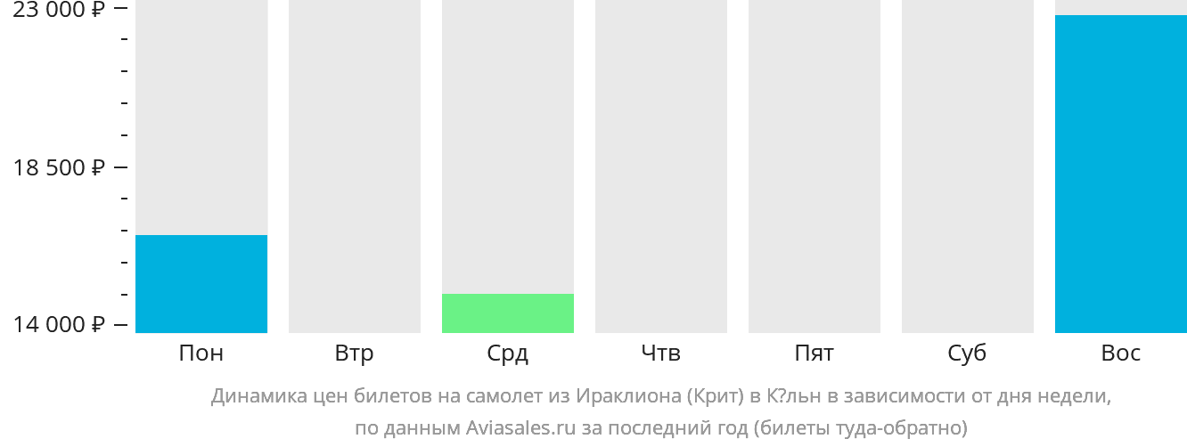 Динамика цен билетов на самолёт из Ираклиона в Кёльн в зависимости от дня недели