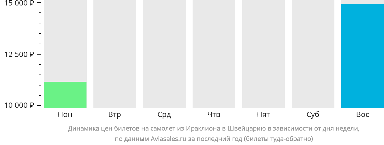 Динамика цен билетов на самолёт из Ираклиона в Швейцарию в зависимости от дня недели