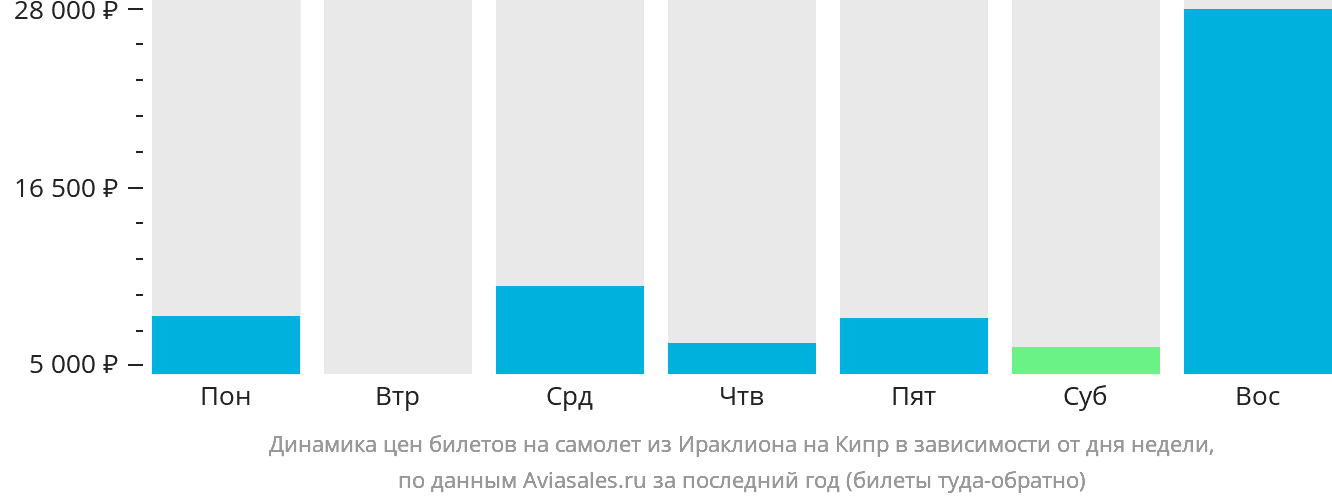 Динамика цен билетов на самолёт из Ираклиона на Кипр в зависимости от дня недели