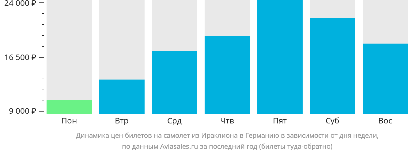 Динамика цен билетов на самолёт из Ираклиона в Германию в зависимости от дня недели