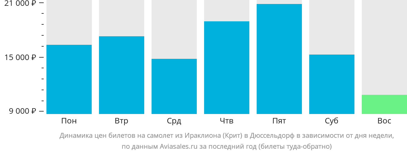 Динамика цен билетов на самолёт из Ираклиона в Дюссельдорф в зависимости от дня недели