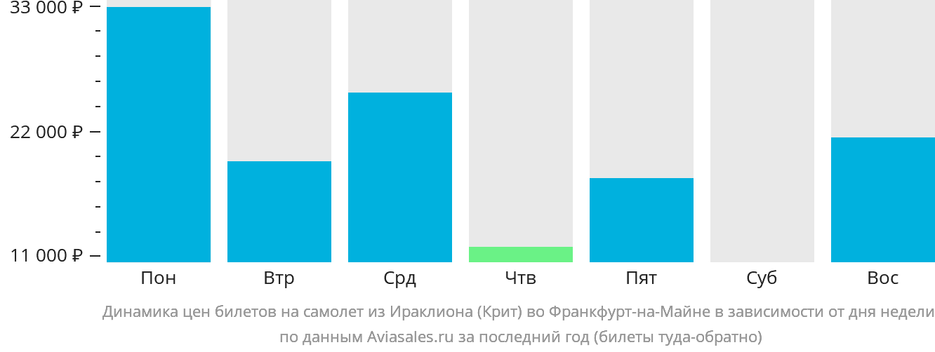 Динамика цен билетов на самолёт из Ираклиона во Франкфурт-на-Майне в зависимости от дня недели