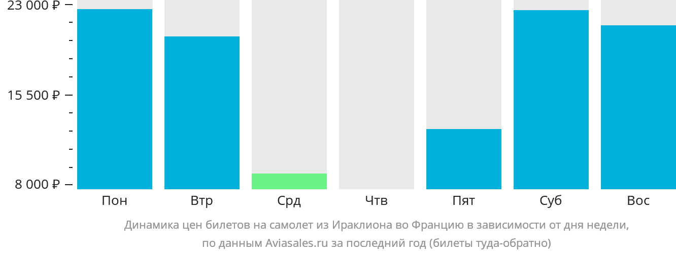 Динамика цен билетов на самолёт из Ираклиона во Францию в зависимости от дня недели