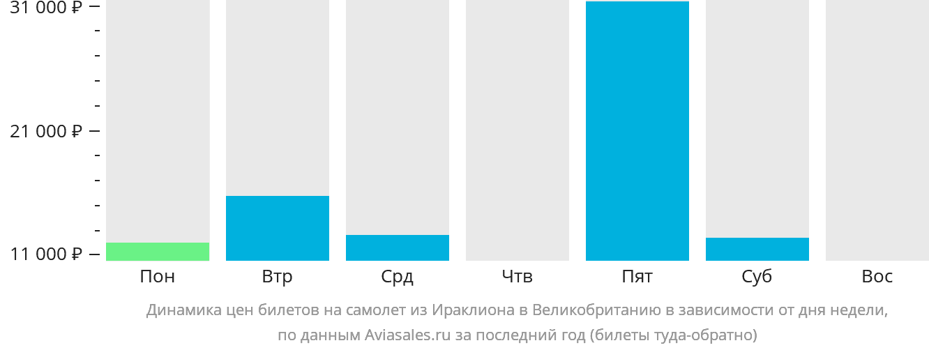 Динамика цен билетов на самолёт из Ираклиона в Великобританию в зависимости от дня недели