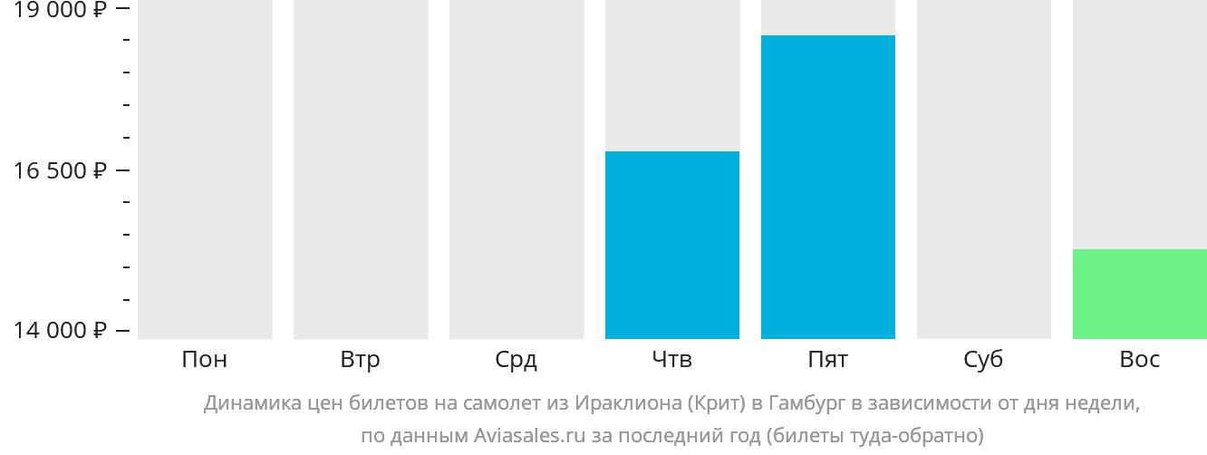 Динамика цен билетов на самолёт из Ираклиона в Гамбург в зависимости от дня недели