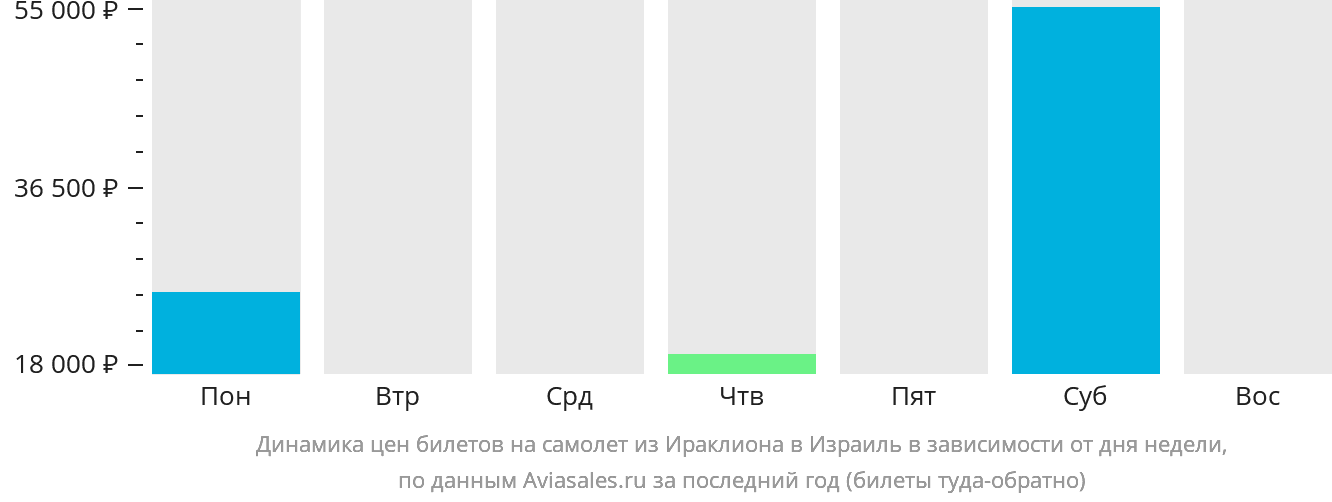 Динамика цен билетов на самолёт из Ираклиона в Израиль в зависимости от дня недели
