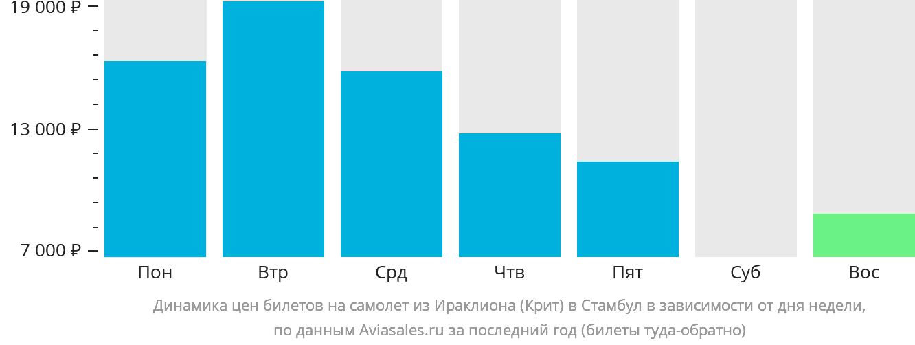 Динамика цен билетов на самолёт из Ираклиона в Стамбул в зависимости от дня недели