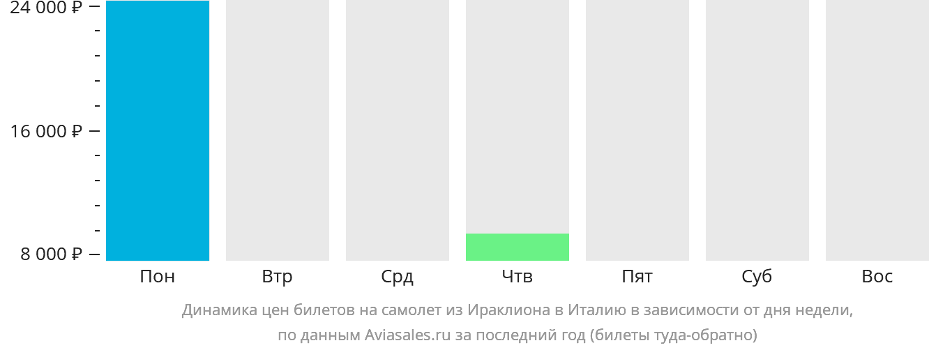 Динамика цен билетов на самолёт из Ираклиона в Италию в зависимости от дня недели