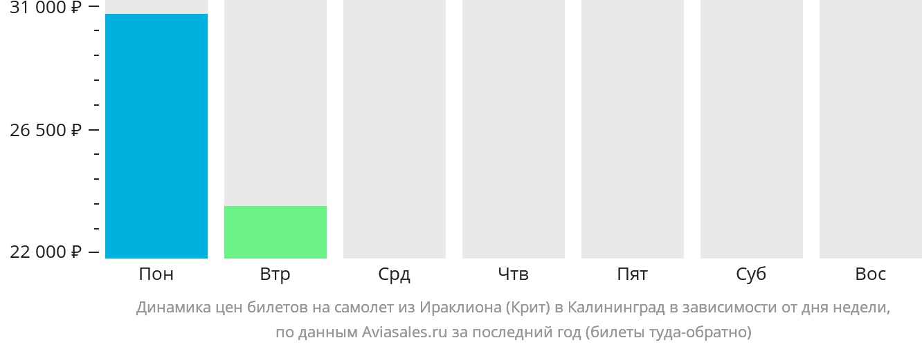 Динамика цен билетов на самолёт из Ираклиона в Калининград в зависимости от дня недели
