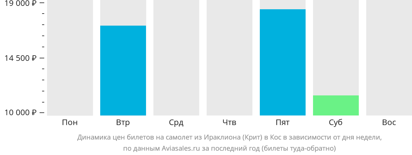 Динамика цен билетов на самолёт из Ираклиона на Кос в зависимости от дня недели