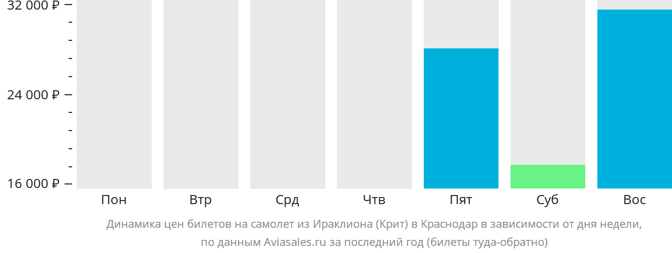 Динамика цен билетов на самолёт из Ираклиона в Краснодар в зависимости от дня недели
