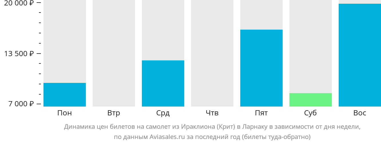 Динамика цен билетов на самолёт из Ираклиона в Ларнаку в зависимости от дня недели