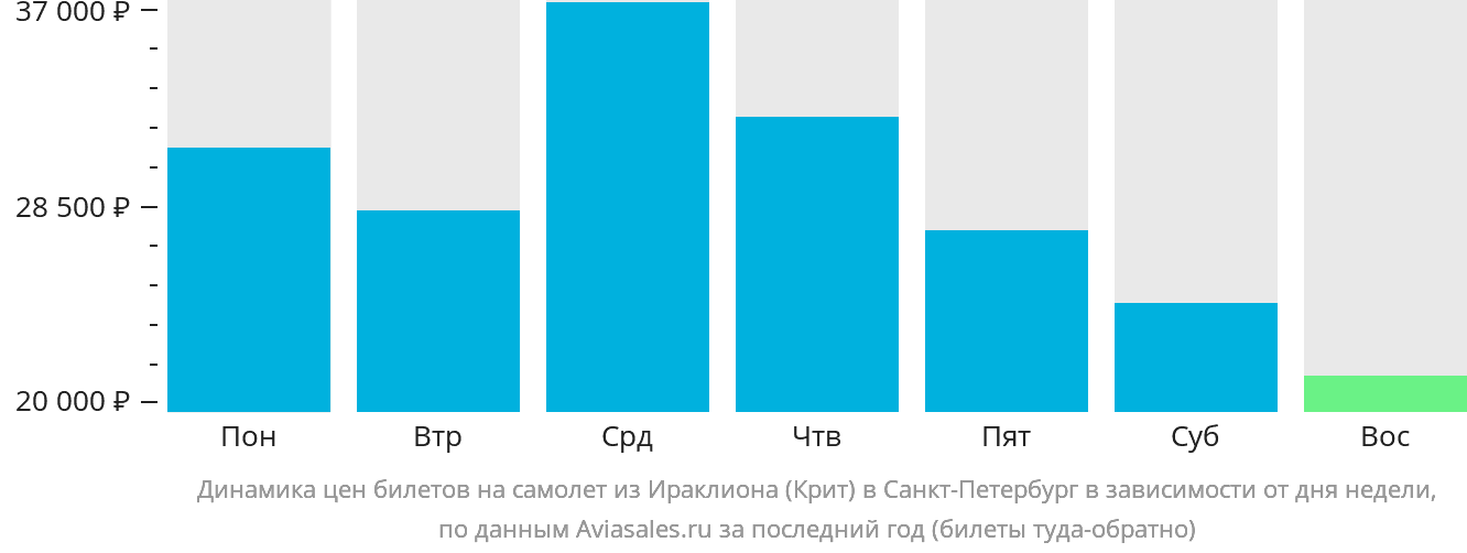 Динамика цен билетов на самолёт из Ираклиона в Санкт-Петербург в зависимости от дня недели