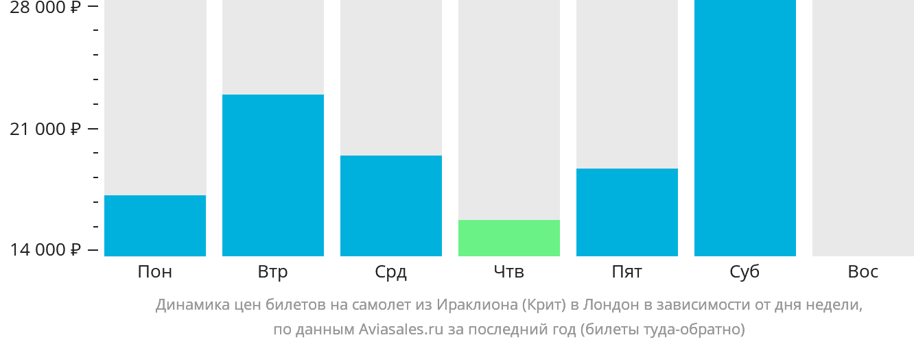 Динамика цен билетов на самолёт из Ираклиона в Лондон в зависимости от дня недели