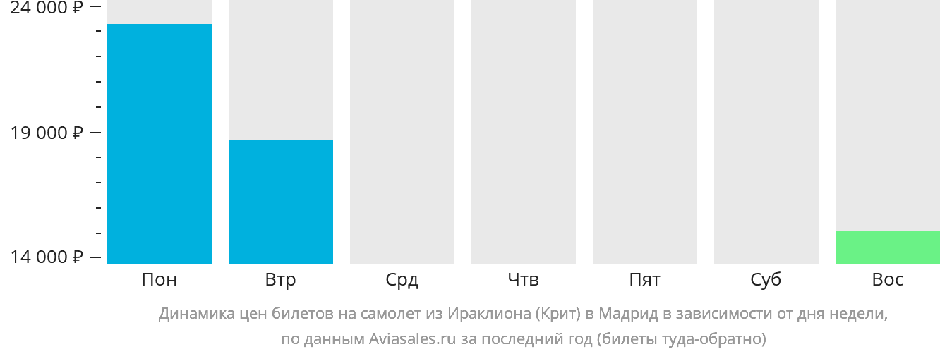 Динамика цен билетов на самолёт из Ираклиона в Мадрид в зависимости от дня недели