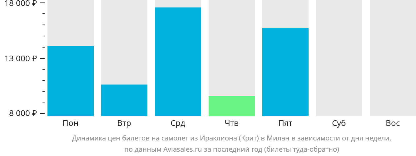 Динамика цен билетов на самолёт из Ираклиона в Милан в зависимости от дня недели