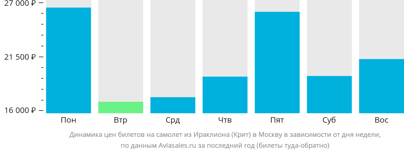Динамика цен билетов на самолёт из Ираклиона в Москву в зависимости от дня недели