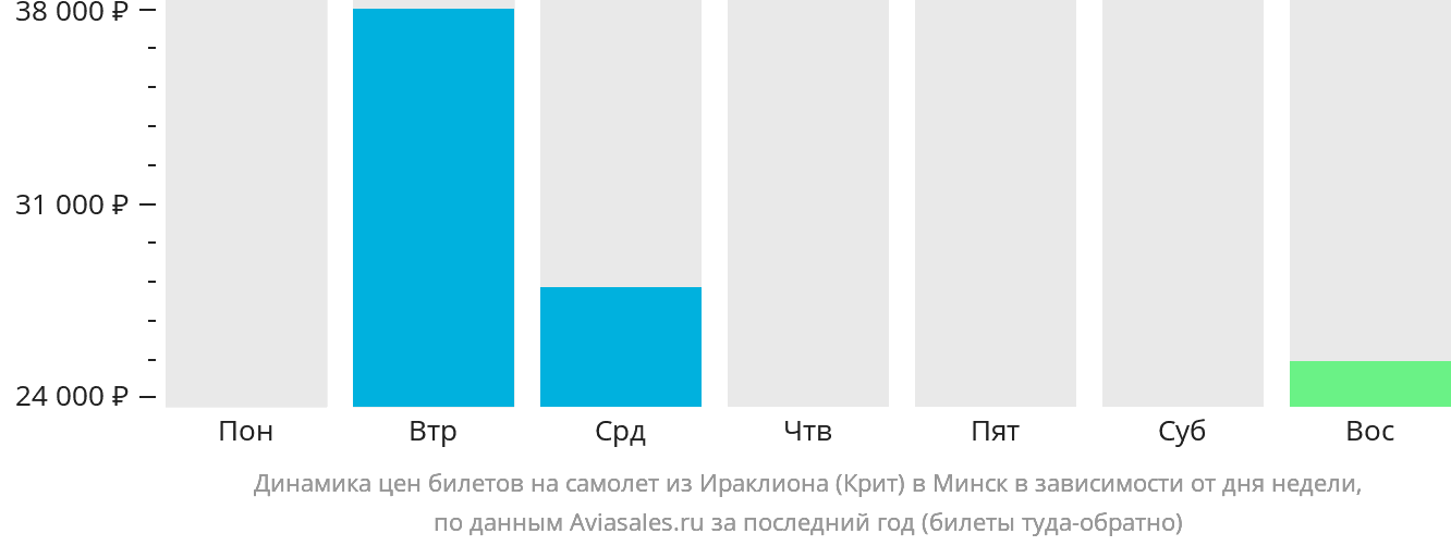 Динамика цен билетов на самолёт из Ираклиона в Минск в зависимости от дня недели