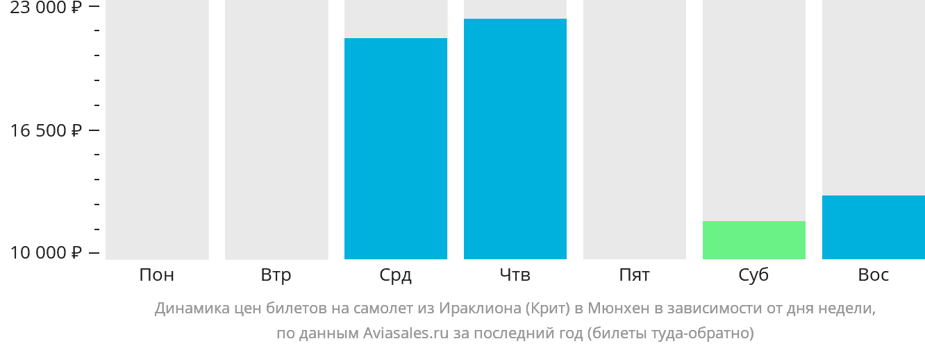 Динамика цен билетов на самолёт из Ираклиона в Мюнхен в зависимости от дня недели