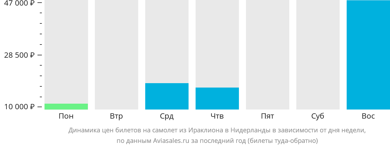 Динамика цен билетов на самолёт из Ираклиона в Нидерланды в зависимости от дня недели