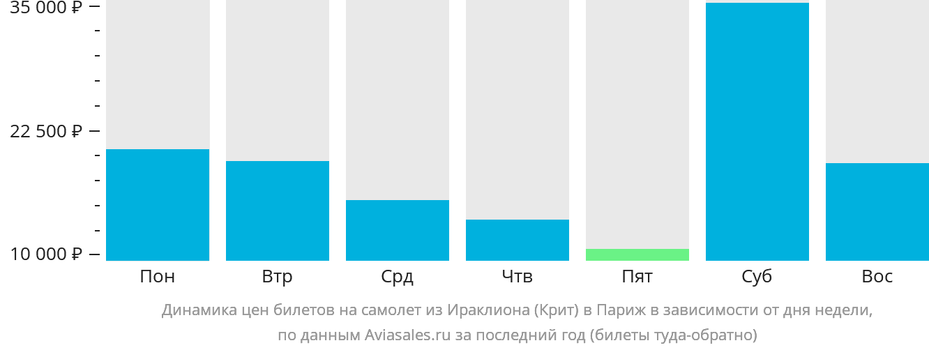 Динамика цен билетов на самолёт из Ираклиона в Париж в зависимости от дня недели