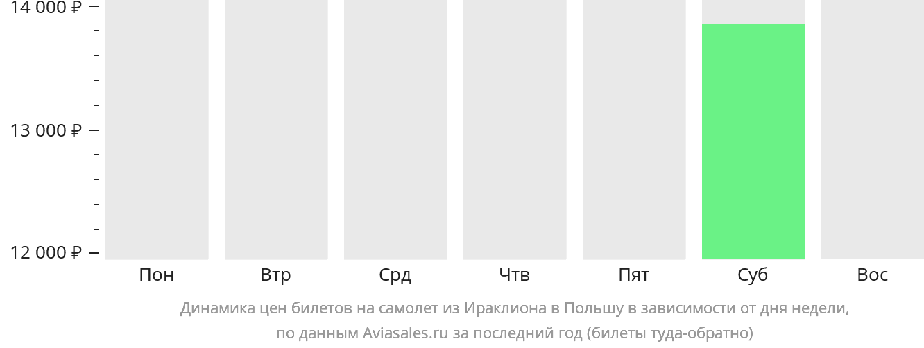 Динамика цен билетов на самолёт из Ираклиона в Польшу в зависимости от дня недели