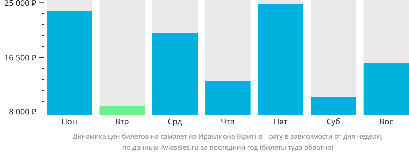 Динамика цен билетов на самолёт из Ираклиона в Прагу в зависимости от дня недели