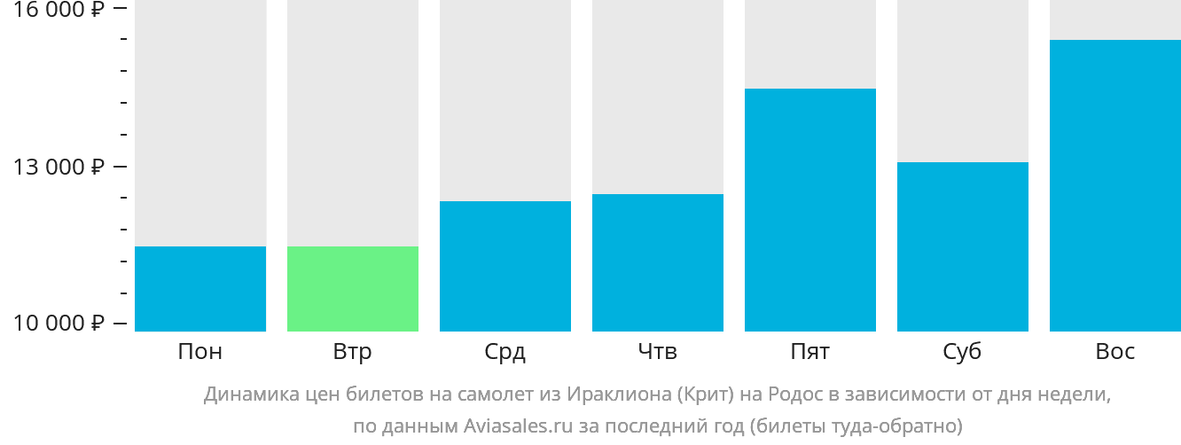 Динамика цен билетов на самолёт из Ираклиона на Родос в зависимости от дня недели