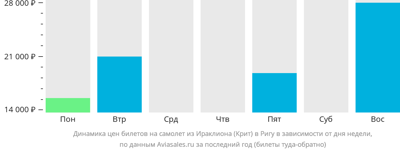 Динамика цен билетов на самолёт из Ираклиона в Ригу в зависимости от дня недели
