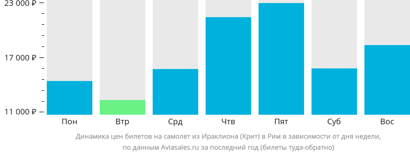 Динамика цен билетов на самолёт из Ираклиона в Рим в зависимости от дня недели