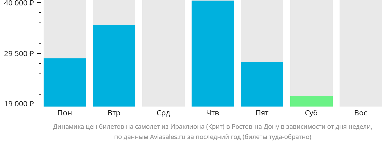 Динамика цен билетов на самолёт из Ираклиона в Ростов-на-Дону в зависимости от дня недели