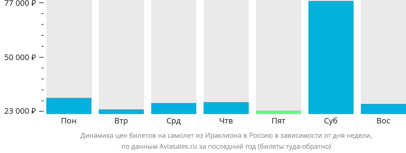 Динамика цен билетов на самолёт из Ираклиона в Россию в зависимости от дня недели