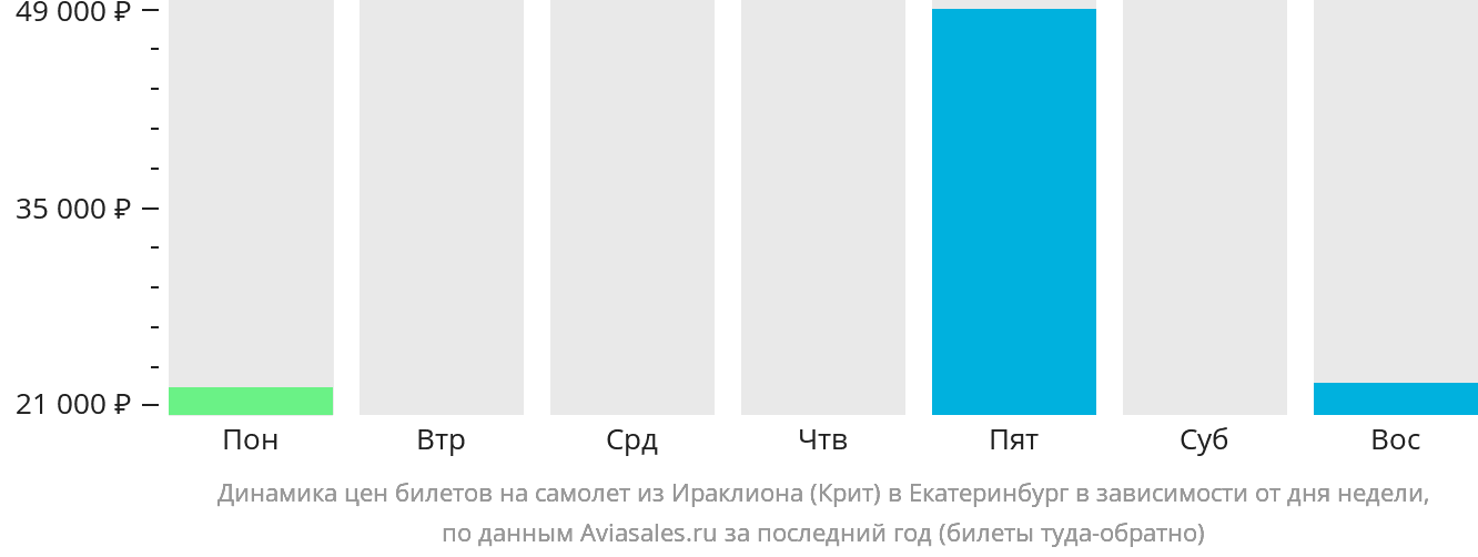 Динамика цен билетов на самолёт из Ираклиона в Екатеринбург в зависимости от дня недели