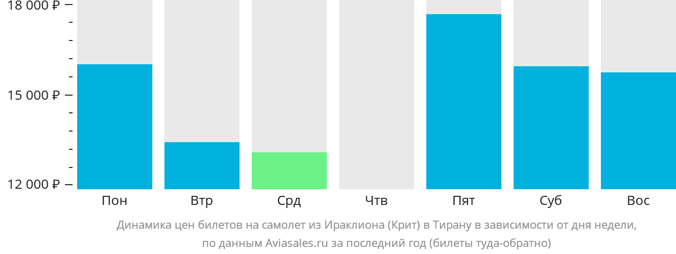 Динамика цен билетов на самолёт из Ираклиона в Тирану в зависимости от дня недели