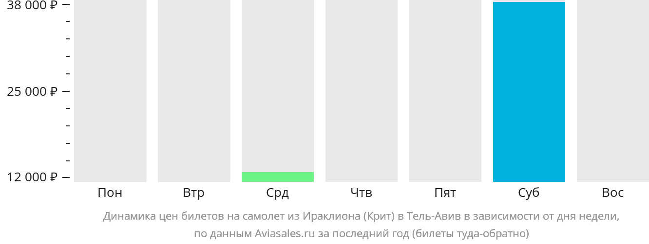 Динамика цен билетов на самолёт из Ираклиона в Тель-Авив в зависимости от дня недели