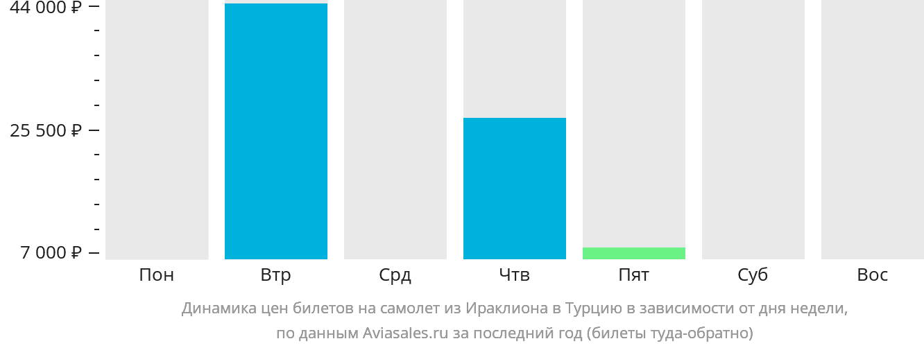 Динамика цен билетов на самолёт из Ираклиона в Турцию в зависимости от дня недели