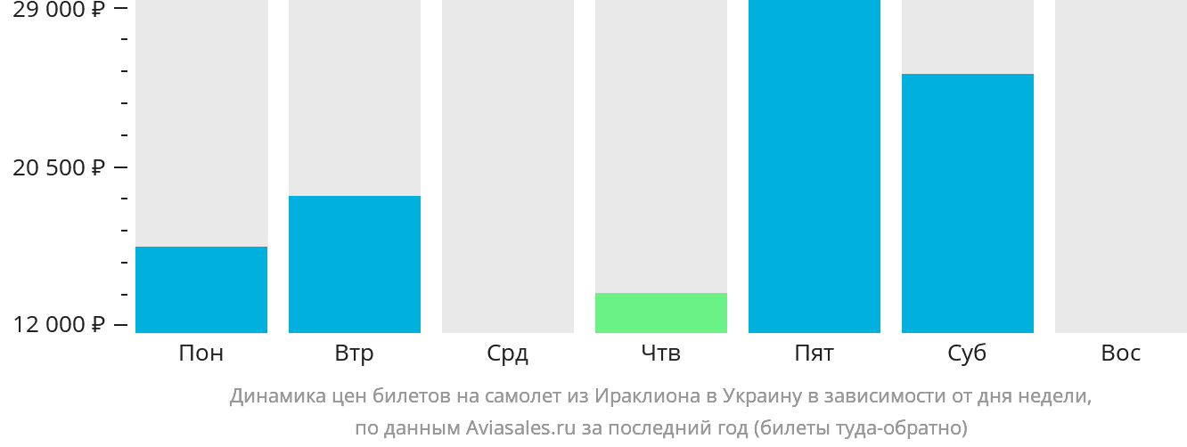 Динамика цен билетов на самолёт из Ираклиона в Украину в зависимости от дня недели