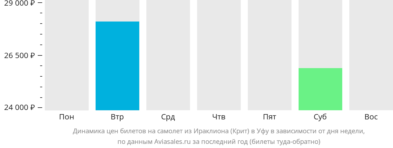 Динамика цен билетов на самолёт из Ираклиона в Уфу в зависимости от дня недели