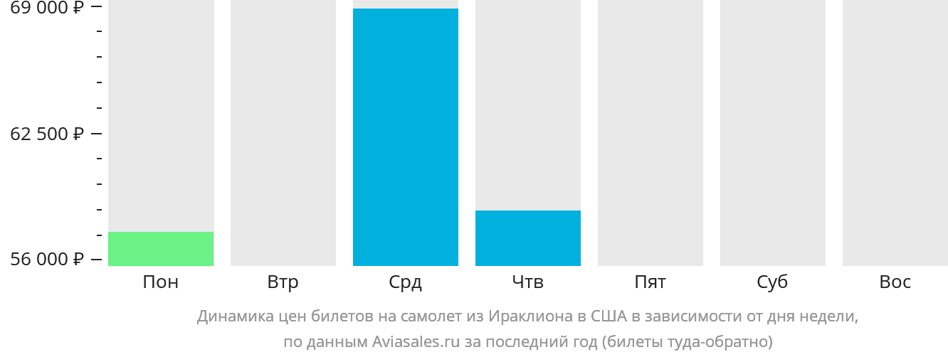 Динамика цен билетов на самолёт из Ираклиона в США в зависимости от дня недели